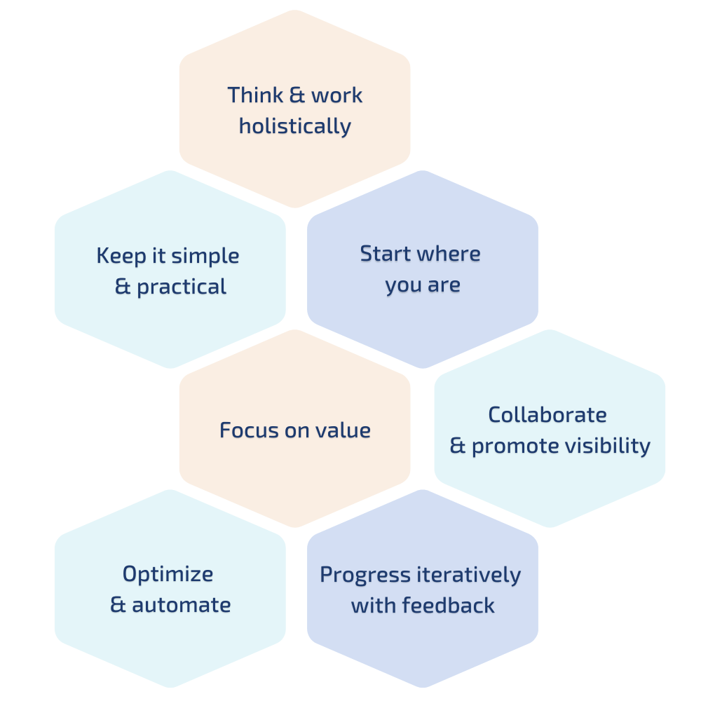 Figure 3 The 7 guiding principles according to ITIL4